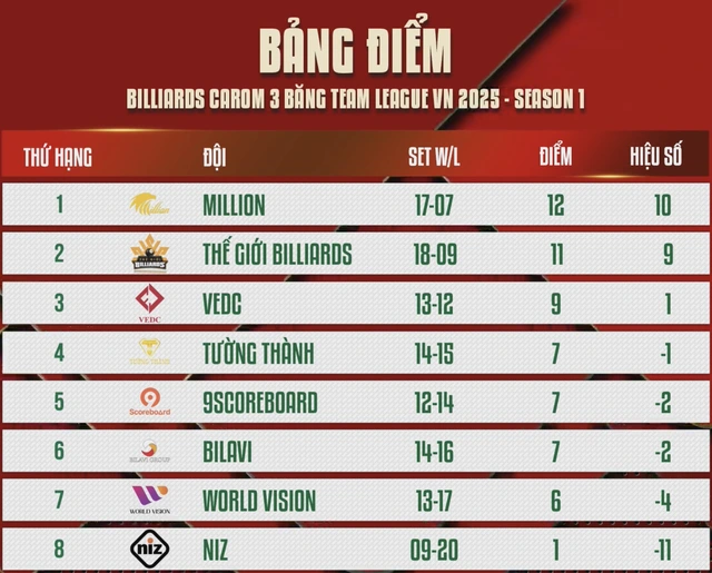 Bảng Xếp Hạng Vbtl Sau 5 Vòng đấu