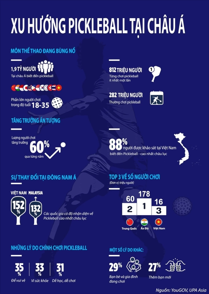 Báo Cáo Xu Hướng Pickleball Châu Á Của Upa Asia. Đồ Họa- Upa Asia