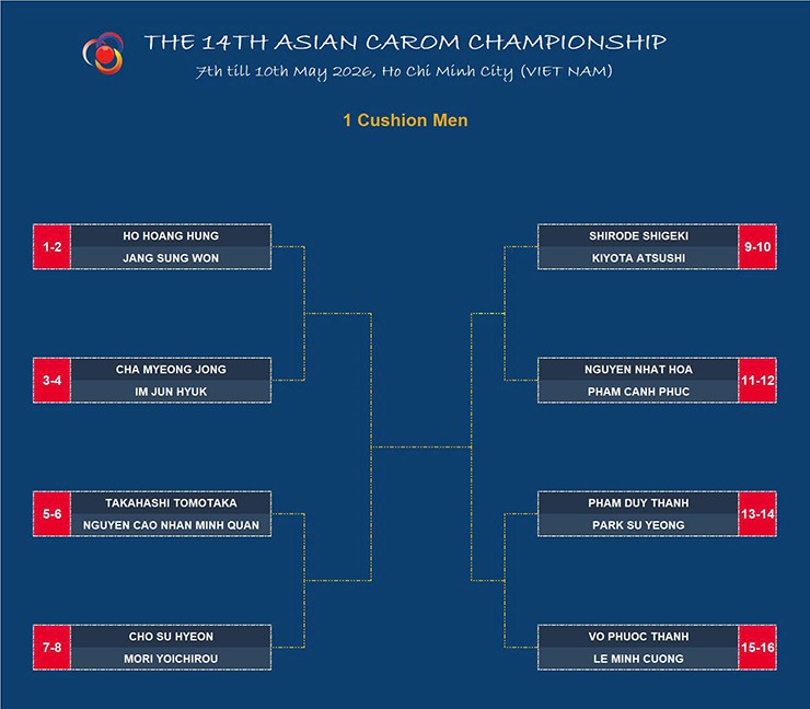 Bảng đấu Ở 3 Nội Dung Carom 1 Băng, Carom 3 Băng Của Nữ Và Trẻ